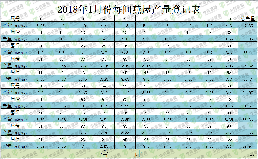 2018年一期100間燕屋產(chǎn)量統(tǒng)計