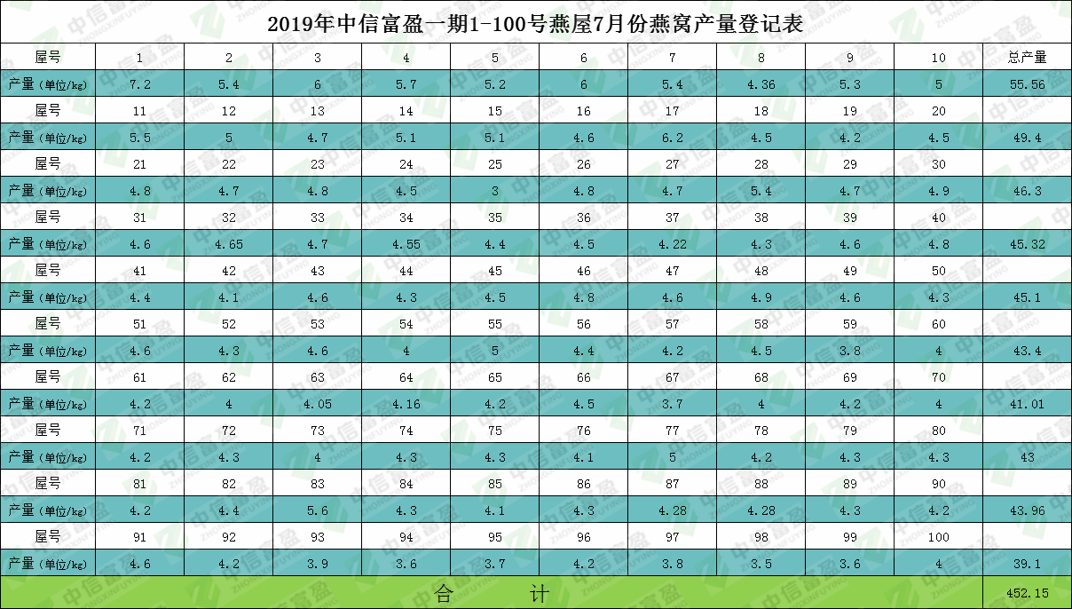 2019年一期燕屋產(chǎn)量表，數(shù)據(jù)告訴你馬來西亞燕屋投資靠不靠譜！